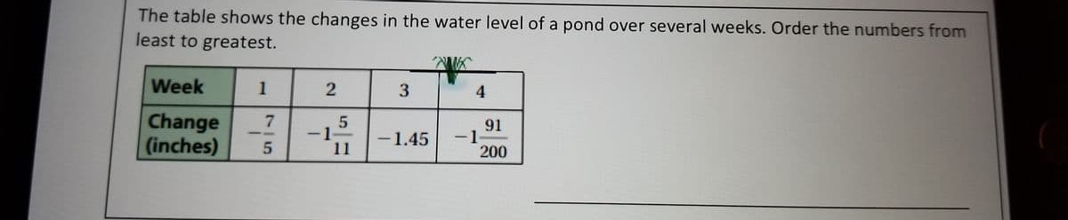 The table shows the changes in the water level of a pond over several weeks. Order the numbers from
least to greatest.
Week
Change
(inches)
-1-
11
91
-1
200
-1.45
2.
715
1.
