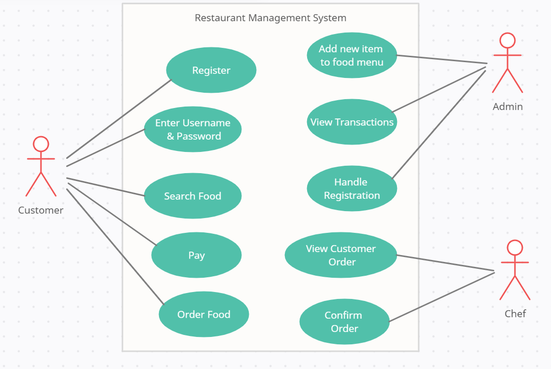 Restaurant Management System
Add new item
to food menu
Register
Admin
Enter Username
View Transactions
& Password
Handle
Search Food
Registration
Customer
View Customer
Pay
Order
Order Food
Confirm
Chef
Order
