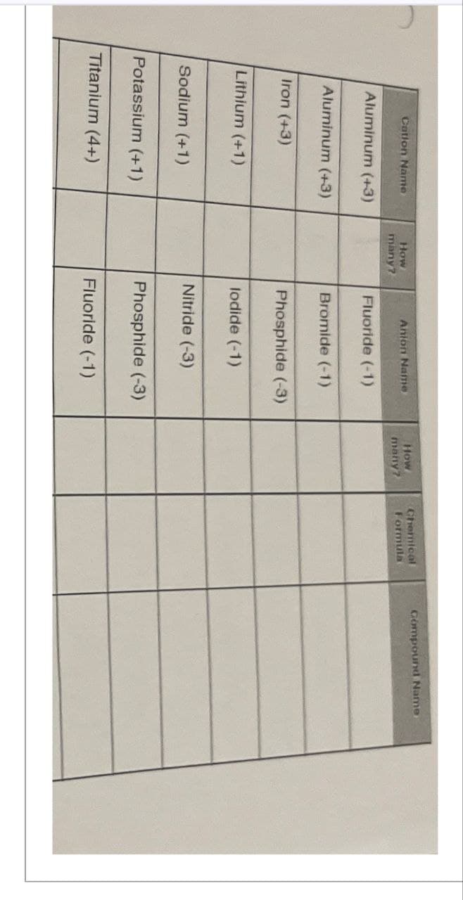 Cation Name
Aluminum (+3)
Aluminum (+3)
Iron (+3)
Lithium (+1)
Sodium (+1)
Potassium (+1)
Titanium (4+)
How
many?
Anion Name
Fluoride (-1)
Bromide (-1)
Phosphide (-3)
lodide (-1)
Nitride (-3)
Phosphide (-3)
Fluoride (-1)
How
many?
Chemical
Formula
Compound Name