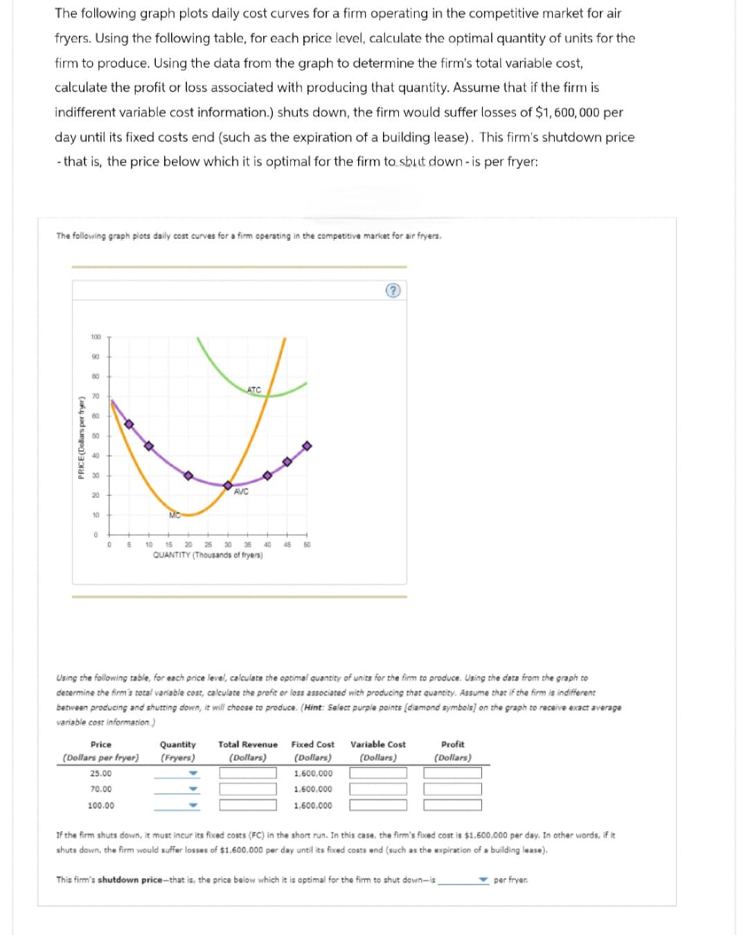 The following graph plots daily cost curves for a firm operating in the competitive market for air
fryers. Using the following table, for each price level, calculate the optimal quantity of units for the
firm to produce. Using the data from the graph to determine the firm's total variable cost,
calculate the profit or loss associated with producing that quantity. Assume that if the firm is
indifferent variable cost information.) shuts down, the firm would suffer losses of $1,600,000 per
day until its fixed costs end (such as the expiration of a building lease). This firm's shutdown price
- that is, the price below which it is optimal for the firm to shut down - is per fryer:
The following graph plots daily cost curves for a firm operating in the competitive market for air fryers.
PRICE(Dollars per fryer)
888
100
90
80
70
60
60
30
20
10
0
0
MC
5 10 15 20 25
Price
(Dollars per fryer)
25.00
70.00
100.00
ATC
30 36 40
QUANTITY (Thousands of fryers)
AVC
Quantity
(Fryers)
45 50
Using the following table, for each price level, calculate the optimal quantity of units for the firm to produce. Using the data from the graph to
determine the firm's total variable cost, calculate the profit or loss associated with producing that quantity. Assume that if the firm is indifferent
between producing and shutting down, it will choose to produce. (Hint: Select purple points (diamond symbols] on the graph to receive exact average
variable cost information.)
(?)
Total Revenue Fixed Cost
(Dollars) (Dollars)
1,600,000
1,600,000
1,600,000
Variable Cost
(Dollars)
Profit
(Dollars)
If the firm shuts down, it must incur its fixed costs (FC) in the short run. In this case, the firm's fixed cost is $1,600,000 per day. In other words, if it
shuts down, the firm would suffer losses of $1,600,000 per day until its fixed costs end (such as the expiration of a building lease).
This firm's shutdown price-that is, the price below which it is optimal for the firm to shut down-is.
per fryer.