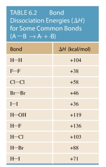 TABLE 6.2
Bond
Dissociation Energies (AH)
for Some Common Bonds
(A-B → A+B)
Bond
H-H
F-F
CI-CI
Br-Br
I-I
H-OH
H-F
H-Cl
H-Br
H-I
AH (kcal/mol)
+104
+38
+58
+46
+36
+119
+136
+103
+88
+71