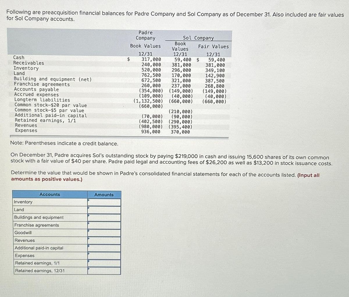 Following are preacquisition financial balances for Padre Company and Sol Company as of December 31. Also included are fair values
for Sol Company accounts.
Cash
Receivables
Inventory
Land
Building and equipment (net)
Franchise agreements
Accounts payable
Accrued expenses
Longterm liabilities
Common stock-$20 par value
Common stock-$5 par value
Additional paid-in capital
Retained earnings, 1/1
Revenues
Expenses
Inventory
Land
Accounts
Buildings and equipment
Franchise agreements
Goodwill
$
Revenues
Additional paid-in capital
Expenses
Retained earnings, 1/1
Retained earnings, 12/31
Padre
Company
Book Values
12/31
Amounts
Sol Company
Book
Values
12/31
Fair Values
12/31
59,400
381,000
349, 100
142,900
387,500
268,800
(149,000)
(40,000)
(1,132,500) (660,000) (660,000)
(660,000)
317,000
240,000
381,000
520,000 296,000
762,500 170,000
672,500
321,000
Note: Parentheses indicate a credit balance.
On December 31, Padre acquires Sol's outstanding stock by paying $219,000 in cash and issuing 15,600 shares of its own common
stock with a fair value of $40 per share. Padre paid legal and accounting fees of $26,200 as well as $13,200 in stock issuance costs.
(70,000)
(402, 500)
Determine the value that would be shown in Padre's consolidated financial statements for each of the accounts listed. (Input all
amounts as positive values.)
59,400 $
260,000 237,000
(354,000) (149,000)
(109,000)
(40,000)
(210,000)
(90,000)
(290,000)
(980,000) (395,400)
936,000 370,000