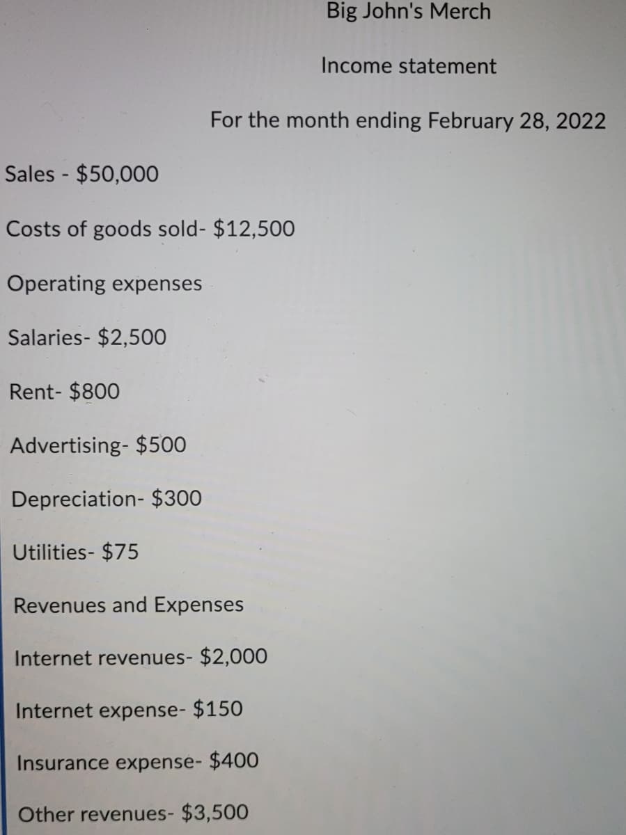 Big John's Merch
Income statement
For the month ending February 28, 2022
Sales - $50,00O
Costs of goods sold- $12,500
Operating expenses
Salaries- $2,500
Rent- $800
Advertising- $500
Depreciation- $300
Utilities- $75
Revenues and Expenses
Internet revenues- $2,000
Internet expense- $150
Insurance expense- $400
Other revenues- $3,500
