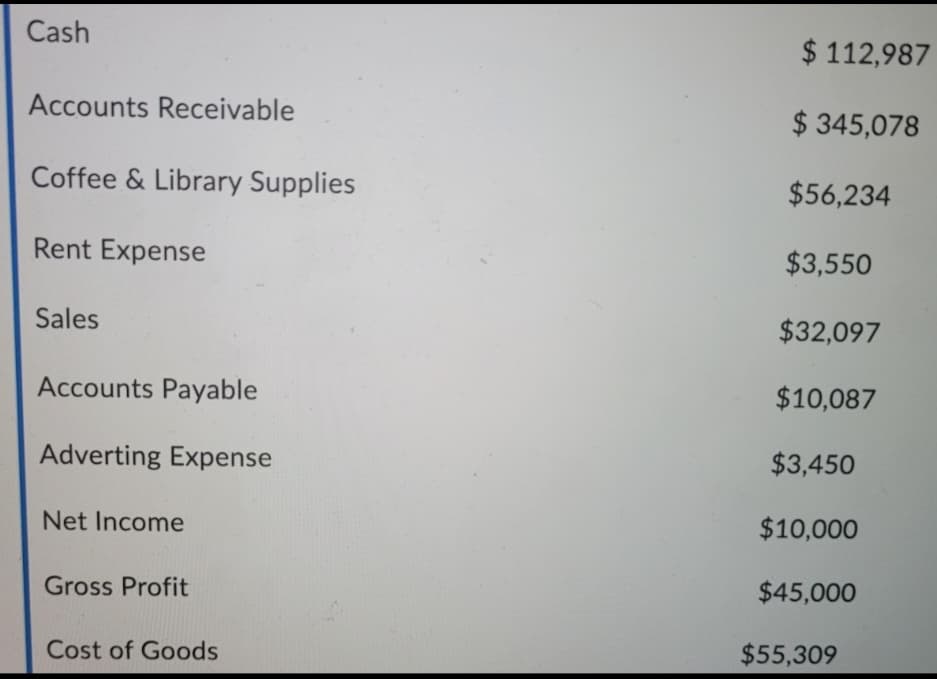 Cash
$ 112,987
Accounts Receivable
$ 345,078
Coffee & Library Supplies
$56,234
Rent Expense
$3,550
Sales
$32,097
Accounts Payable
$10,087
Adverting Expense
$3,450
Net Income
$10,000
Gross Profit
$45,000
Cost of Goods
$55,309
