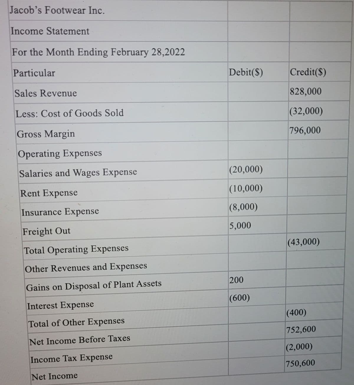 Jacob's Footwear Inc.
Income Statement
For the Month Ending February 28,2022
Particular
Debit($)
Credit($)
Sales Revenue
828,000
Less: Cost of Goods Sold
(32,000)
Gross Margin
796,000
Operating Expenses
Salaries and Wages Expense
(20,000)
Rent Expense
(10,000)
Insurance Expense
(8,000)
Freight Out
5,000
Total Operating Expenses
(43,000)
Other Revenues and Expenses
200
Gains on Disposal of Plant Assets
Interest Expense
(600)
(400)
Total of Other Expenses
752,600
Net Income Before Taxes
(2,000)
Income Tax Expense
750,600
Net Income
