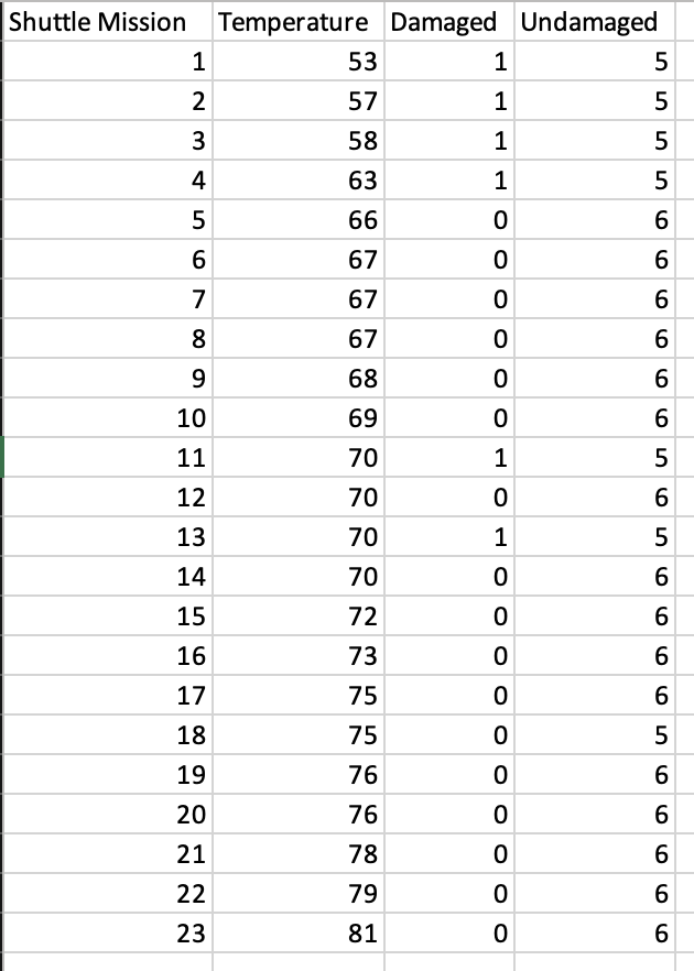 ### Shuttle Mission Temperature and Damage Data

This table presents data from a series of shuttle missions, focusing on the temperature conditions and the resulting state of the shuttle components, specifically categorized into "Damaged" and "Undamaged". The details are as follows:

- **Shuttle Mission:** Sequentially numbered from 1 to 23.
- **Temperature (°F):** The temperature at which each shuttle mission was conducted, ranging from 53°F to 81°F.
- **Damaged:** Number of components reported as damaged during or after the mission.
- **Undamaged:** Number of components that remained intact and undamaged.

#### Data Breakdown:

1. **Missions 1 to 4:**
   - Temperatures range from 53°F to 63°F.
   - Each of these missions noted 1 damaged component.

2. **Missions 5 to 13:**
   - Temperatures range from 66°F to 70°F.
   - Most missions in this range reported no damage except missions 11 and 13, which both had 1 damaged component.

3. **Missions 14 to 23:**
   - Temperatures range from 70°F to 81°F.
   - All these missions showed no damage.

#### Observations:

- Lower temperatures, particularly between 53°F and 58°F, coincide with a higher instance of damage.
- As temperatures increase (from 66°F and above), the likelihood of damage appears to decrease, with few exceptions.
- The data suggests a potential correlation between higher temperatures and reduced damage occurrence.

This data can be used to assess the impact of launch temperatures on shuttle component integrity, highlighting an important factor in shuttle safety and performance evaluation.