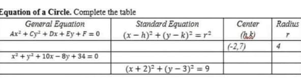 Equation of a Circle. Complete the table
General Equation
Ax + Cy + Dx + Ey + F = 0
Standard Equation
Center
Radius
(x-h)² + (y – k)² = r²
(-2,7)
4
x +y² + 10x – 8y + 34 = 0
(x + 2)² + (y – 3)² = 9
