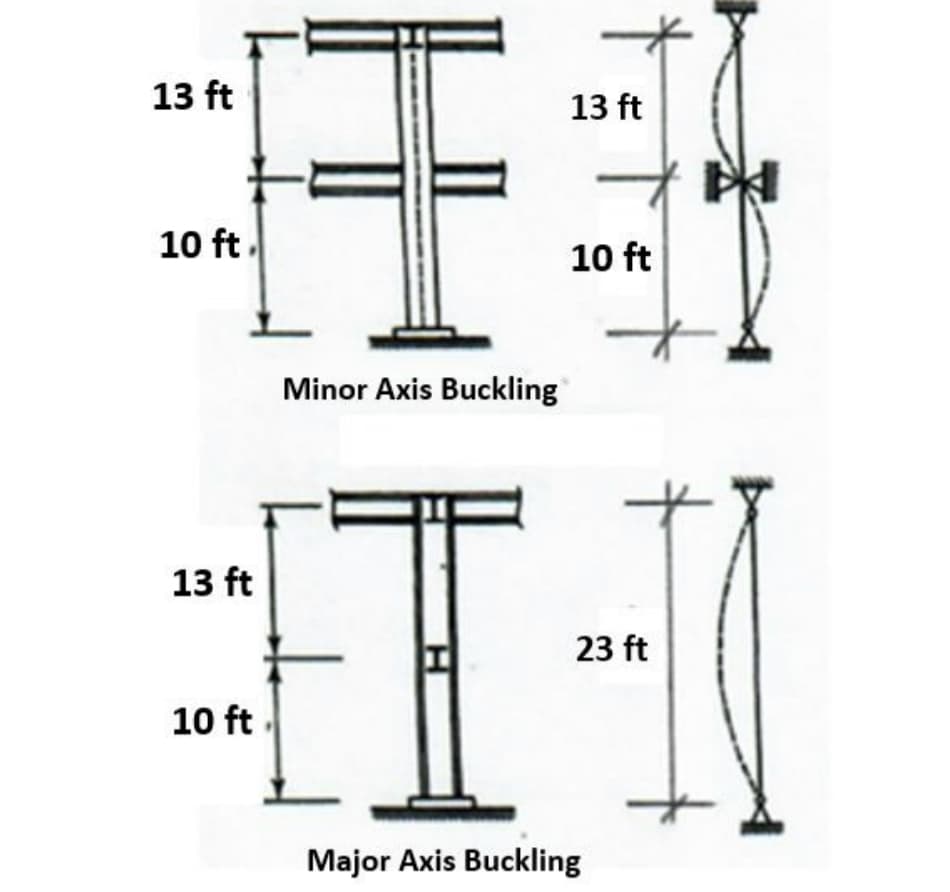 13 ft
10 ft.
13 ft
10 ft
Minor Axis Buckling
EI
13 ft
10 ft
23 ft
Major Axis Buckling