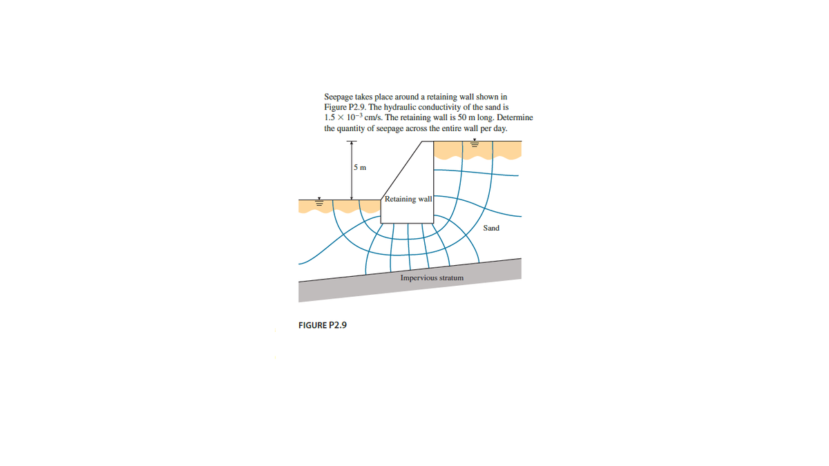 Seepage takes place around a retaining wall shown in
Figure P2.9. The hydraulic conductivity of the sand is
1.5 x 10-3 cm/s. The retaining wall is 50 m long. Determine
the quantity of seepage across the entire wall per day.
5 m
Retaining wall
Sand
Impervious stratum
FIGURE P2.9
