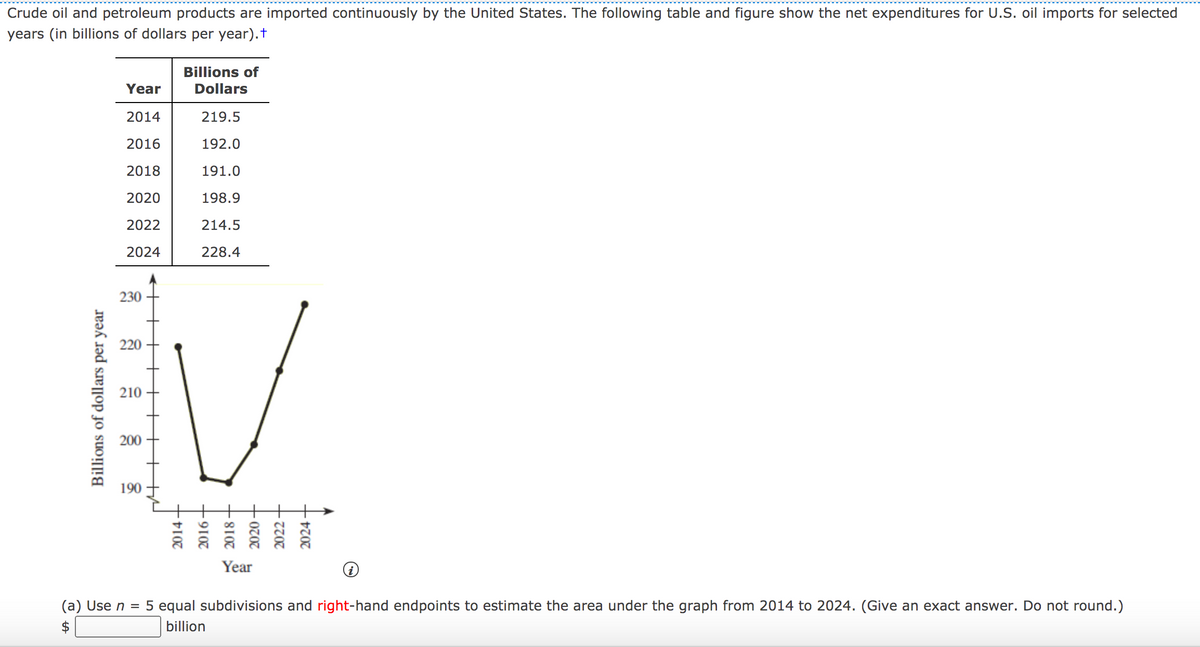 Crude oil and petroleum products are imported continuously by the United States. The following table and figure show the net expenditures for U.S. oil imports for selected
years (in billions of dollars per year).t
Billions of
Dollars
Year
2014
219.5
2016
192.0
2018
191.0
2020
198.9
2022
214.5
2024
228.4
230
220
210
200
190
Year
(a) Use n =
5 equal subdivisions and right-hand endpoints to estimate the area under the graph from 2014 to 2024. (Give an exact answer. Do not round.)
billion
%24
Billions of dollars per year
2014 -
2016 -
2018 -
+0707
2022 -
2024 +
