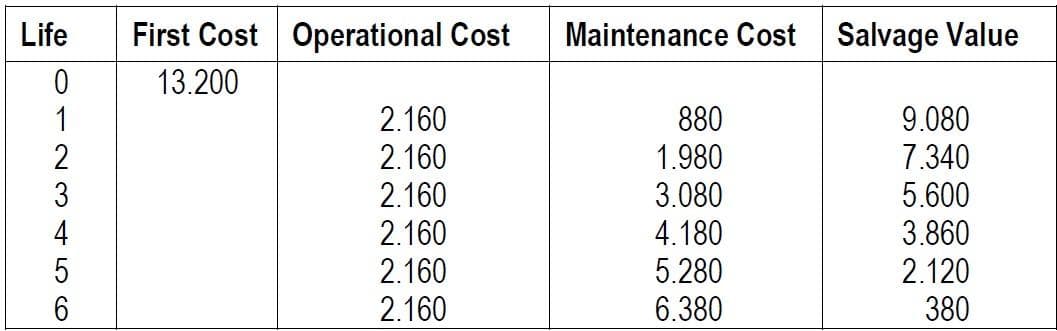 Life First Cost Operational Cost
13.200
345WNIO
0
1
2
6
2.160
2.160
2.160
2.160
2.160
2.160
Maintenance Cost Salvage Value
880
1.980
3.080
4.180
5.280
6.380
9.080
7.340
5.600
3.860
2.120
380