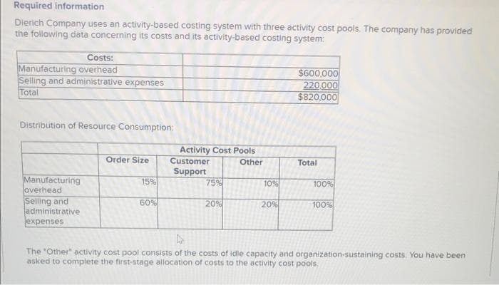 Required information
Dierich Company uses an activity-based costing system with three activity cost pools. The company has provided
the following data concerning its costs and its activity-based costing system:
Costs:
Manufacturing overhead
Selling and administrative expenses
Total
Distribution of Resource Consumption:
Manufacturing
overhead
Selling and
administrative
expenses
Order Size
15%
60%
Activity Cost Pools
Other
Customer
Support
75%
20%
10%
20%
$600,000
220.000
$820,000
Total
100%
100%
D
The "Other" activity cost pool consists of the costs of idle capacity and organization-sustaining costs. You have been
asked to complete the first-stage allocation of costs to the activity cost pools.