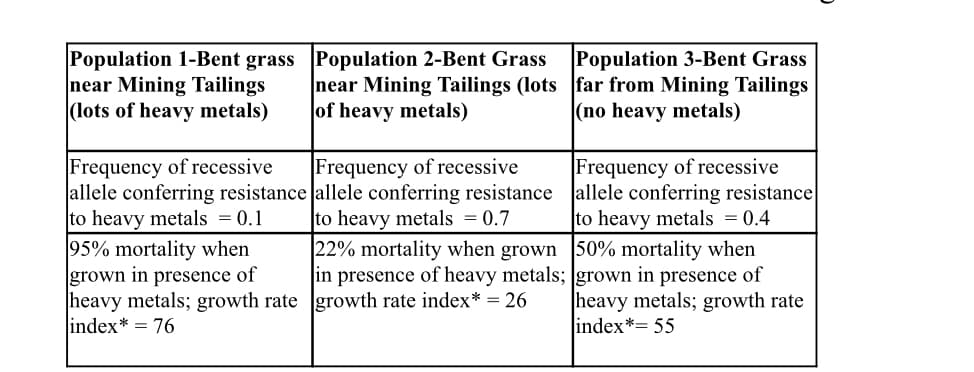 Population 1-Bent grass Population 2-Bent Grass
near Mining Tailings
(lots of heavy metals)
Population 3-Bent Grass
near Mining Tailings (lots far from Mining Tailings
of heavy metals)
(no heavy metals)
Frequency of recessive
allele conferring resistance allele conferring resistance allele conferring resistance
to heavy metals = 0.4
22% mortality when grown 50% mortality when
in presence of heavy metals; grown in presence of
heavy metals; growth rate
Frequency of recessive
Frequency of recessive
to heavy metals = 0.1
to heavy metals = 0.7
95% mortality when
grown in presence of
heavy metals; growth rate growth rate index* = 26
index* = 76
index*= 55
