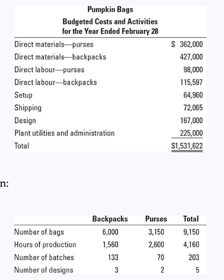 n:
Pumpkin Bags
Budgeted Costs and Activities
for the Year Ended February 28
Direct materials purses
Direct materials backpacks
Direct labour-purses
Direct labour-backpacks
Setup
Shipping
Design
Plant utilities and administration
Total
Number of bags
Hours of production
Number of batches
Number of designs
Backpacks
6,000
1,560
133
3
$362,000
427,000
98,000
115,597
64,960
72,065
167,000
225,000
$1,531,622
Purses Total
3,150
9,150
2,600
4,160
203
70
2
5