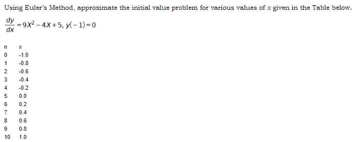 Using Euler's Method, approximate the initial value problem for various values of x given in the Table below.
dy
= 9x2 - 4X+5, y(- 1)=0
dx
-1.0
-0.8
2
-0.6
3
-0.4
4
-0.2
0.0
6
0.2
7
0.4
8
0.6
9
0.8
10
1.0
