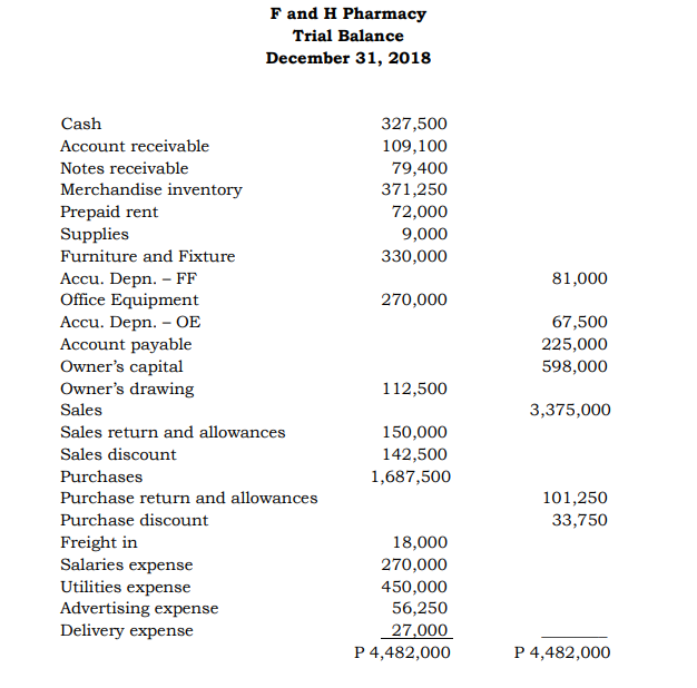 F and H Pharmacy
Trial Balance
December 31, 2018
Cash
327,500
Account receivable
109,100
Notes receivable
79,400
371,250
Merchandise inventory
Prepaid rent
Supplies
72,000
9,000
Furniture and Fixture
330,000
81,000
Accu. Depn. – FF
Office Equipment
270,000
Accu. Depn. – OE
Account payable
Owner's capital
Owner's drawing
Sales
67,500
225,000
598,000
112,500
3,375,000
Sales return and allowances
150,000
Sales discount
142,500
Purchases
1,687,500
Purchase return and allowances
101,250
Purchase discount
33,750
Freight in
Salaries expense
Utilities expense
Advertising expense
18,000
270,000
450,000
56,250
Delivery expense
27,000
P 4,482,000
P 4,482,000
