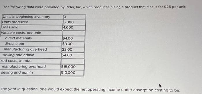 The following data were provided by Rider, Inc, which produces a single product that it sells for $25 per unit:
Units in beginning inventory
Units produced
Units sold
Variable costs, per unit:
direct materials
direct labor
manufacturing overhead
selling and admin
ixed costs, in total:
manufacturing overheal
selling and admin
0
5,000
4,000
$4.00
$3.00
$3.00
$4.00
$15,000
$10,000
the year in question, one would expect the net operating income under absorption costing to be: