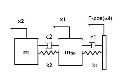 х1
Focos(wt)
x2
c2
c1
m
mtip
k2
k1
