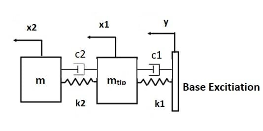 x1
y
x2
c2
с1
m
mtip
Base Excitiation
k2
k1
