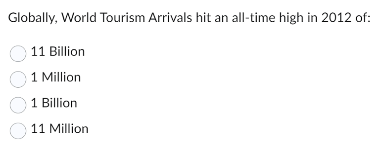 Globally, World Tourism Arrivals hit an all-time high in 2012 of:
11 Billion
1 Million
1 Billion
11 Million