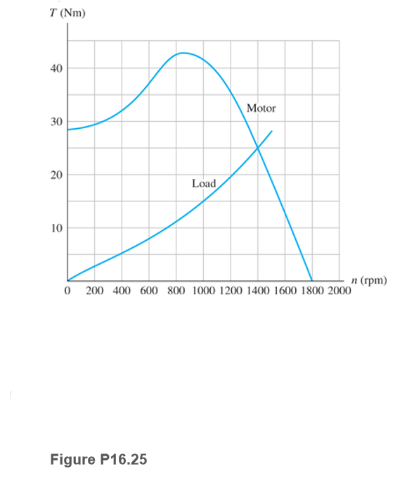 T (Nm)
40
Motor
30
20
Load
10
п (грт)
0 200 400 600 800 1000 1200 1400 1600 1800 2000
Figure P16.25
