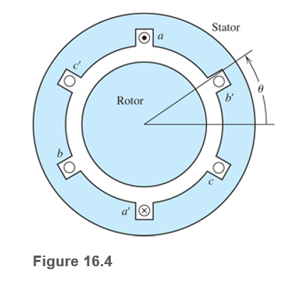 Stator
Rotor
b'
a' O
Figure 16.4
