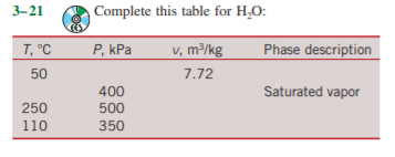 3-21
Complete this table for H,O:
T, °C
Р. КРа
v, m³/kg
Phase description
50
7.72
400
Saturated vapor
250
500
110
350
