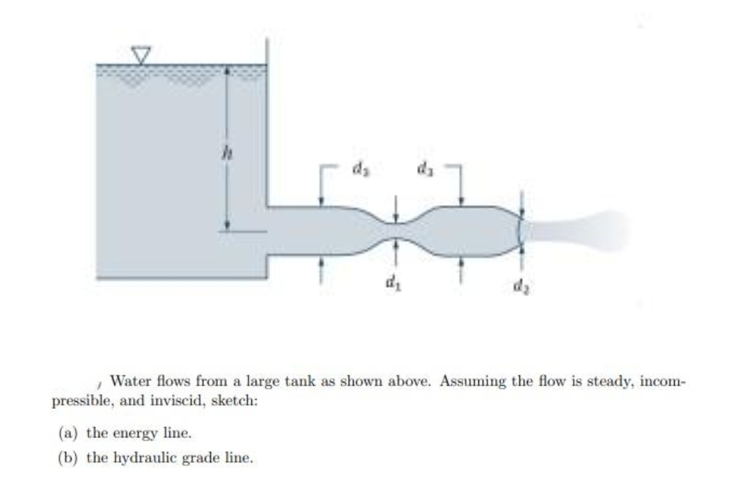 1
Water flows from a large tank as shown above. Assuming the flow is steady, incom-
pressible, and inviscid, sketch:
(a) the energy line.
(b) the hydraulic grade line.