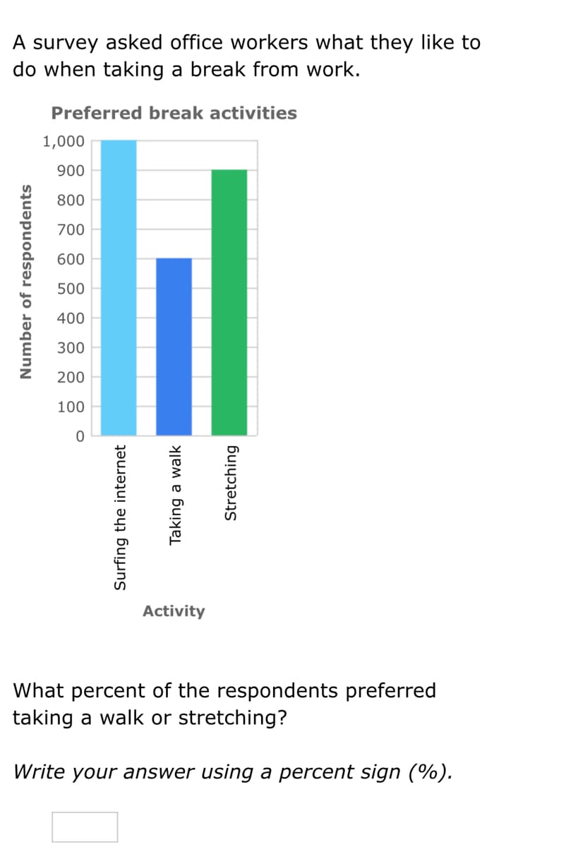 A survey asked office workers what they like to
do when taking a break from work.
Preferred break activities
1,000
900
800
700
600
500
400
300
200
100
Activity
What percent of the respondents preferred
taking a walk or stretching?
Write your answer using a percent sign (%).
Number of respondents
Surfing the internet
Taking a walk
Stretching
