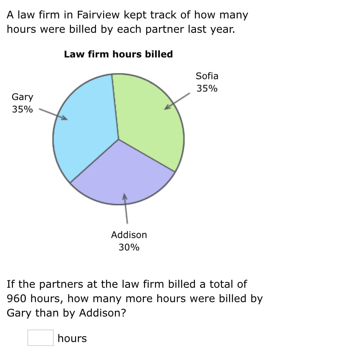 A law firm in Fairview kept track of how many
hours were billed by each partner last year.
Law firm hours billed
Sofia
35%
Gary
35%
Addison
30%
If the partners at the law firm billed a total of
960 hours, how many more hours were billed by
Gary than by Addison?
hours
