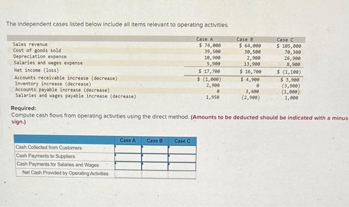 The independent cases listed below include all items relevant to operating activities.
Sales revenue
Cost of goods sold
Depreciation expense
Salaries and wages expense
Net income (loss)
Accounts receivable increase (decrease)
Inventory increase (decrease)
Accounts payable increase (decrease)
Salaries and wages payable increase (decrease)
Cash Collected from Customers
Cash Payments to Suppliers
Cash Payments for Salaries and Wages
Net Cash Provided by Operating Activities
Case A
Case B
Case A
Required:
Compute cash flows from operating activities using the direct method. (Amounts to be deducted should be indicated with a minus
sign.)
Case C
$ 74,000
39,500
10,900
5,900
$ 17,700
$ (1,000)
2,900
e
1,950
Case B
$ 64,000
30,500
2,900
13,900
$ 16,700
$ 4,900
0
3,400
(2,900)
Case C
$ 105,000
70,300
26,900
8,900
$ (1,100)
$ 3,900
(3,900)
(1,000)
1,000