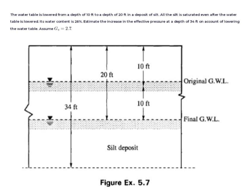 The water table is lowered from a depth of 10 ft to a depth of 20 ft in a deposit of silt. All the silt is saturated even after the water
table is lowered. Its water content is 26%. Estimate the increase in the effective pressure at a depth of 34 ft on account of lowering
the water table. Assume G, = 2.7.
34 ft
20 ft
10 ft
10 ft
Silt deposit
Figure Ex. 5.7
Original G.W.L.
Final G.W.L.