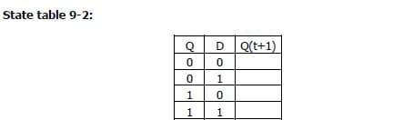 State table 9-2:
D Q(t+1)
1
1
1
