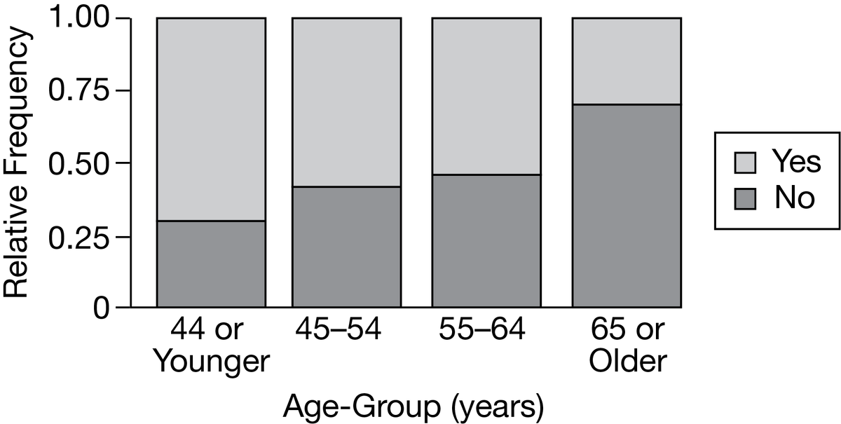 1.00-
0.75-
0.50-
Yes
No
0.25-
44 or
55-64
65 or
Older
45-54
Younger
Age-Group (years)
Relative Frequency
