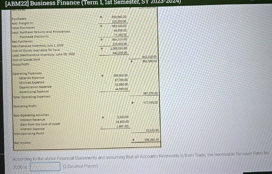 [ABM22] Business Finance (Term 1, 1st Semester, SY 2023-2024)
Net Sales
1,307,010.00
Purchases
Add: Freight-In
Total Purchases
Less: Purchase Returns and Allowances
Purchase Discounts
Net Purchases
Merchandise Inventory, July 1, 2019
Cost of Goods Available for Sale
Less: Merchandise Inventory, June 30, 2020
Cost of Goods Sold
Gross Profit
Operating Expenses
Salaries Expense
Utilities Expense
Depreciation Expense
Advertising Expense
Total Operating Expenses
Operating Profit
Non-Operating Activities
Interest Revenue
Gain from the Sale of Asset
Interest Expense
Non-Operating Profit
Net Income
D
P
#
P
D
858,560.00
125,000.00
983,560.00
46,850.00
72,200.00
864,510.00
220,500.00
1,085,010.00
442,500.00
198,500.00
87,700.00
55,880.00
44,990.00
3,500.00
18,800.00
1,665.00)
P
P
P
642,510.00
864,500.00
387,070.00
477,430.00
20,635.00
498,065,00
According to the above Financial Statements and assuming that all Accounts Receivable is from Trade, the Receivable Turnover Ratio for
2020 is
(2 Decimal Places)