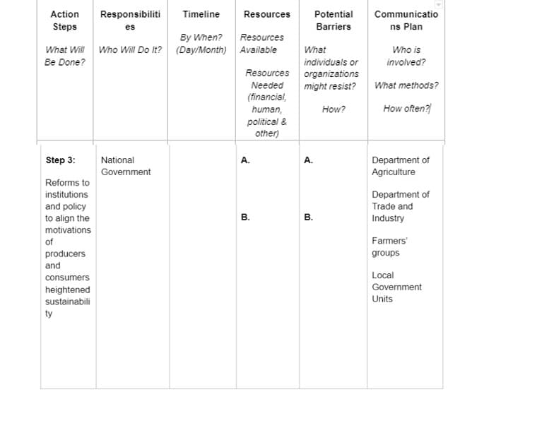 Timeline
By When?
What Will Who Will Do It? (Day/Month)
Be Done?
Action Responsibiliti
Steps
es
Step 3:
Reforms to
institutions
and policy
to align the
motivations
of
producers
and
consumers
heightened
sustainabili
ty
National
Government
Resources
Resources
Available
Resources
Needed
(financial,
human,
political &
other)
A.
B.
What
individuals or
organizations
might resist?
A.
Potential
Barriers
B.
How?
Communicatio
ns Plan
Who is
involved?
What methods?
How often?
Department of
Agriculture
Department of
Trade and
Industry
Farmers'
groups
Local
Government
Units