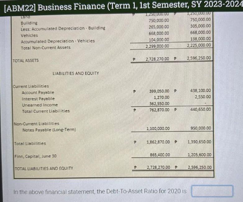 [ABM22] Business Finance (Term 1, 1st Semester, SY 2023-2024
1,250,000.00
750,000.00
305,000.00
668,000.00
138,000.00
2,225,000.00
Land
Building
Less: Accumulated Depreciation - Building
Vehicles
Accumulated Depreciation - Vehicles
Total Non-Current Assets
TOTAL ASSETS
Current Liabilities
LIABILITIES AND EQUITY
Account Payable
Interest Payable
Unearned Income
Total Current Liabilities
Non-Current Liabilities
Notes Payable (Long-Term)
Total Liabilities
Finn, Capital, June 30
TOTAL LIABILITIES AND EQUITY
1,250,000.00
750,000.00
265,000.00
668,000.00
104,000.00
2,299,000.00
2,728,270.00 P
399,050.00 P
1,270.00
362,550.00
762,870.00 P
1,100,000.00
865,400.00
2,596,250.00
438,100.00
2,550.00
In the above financial statement, the Debt-To-Asset Ratio for 2020 is
440,650.00
1,862,870.00 P 1,390,650.00
950,000.00
1,205,600.00
2,728,270.00 P 2,596,250.00