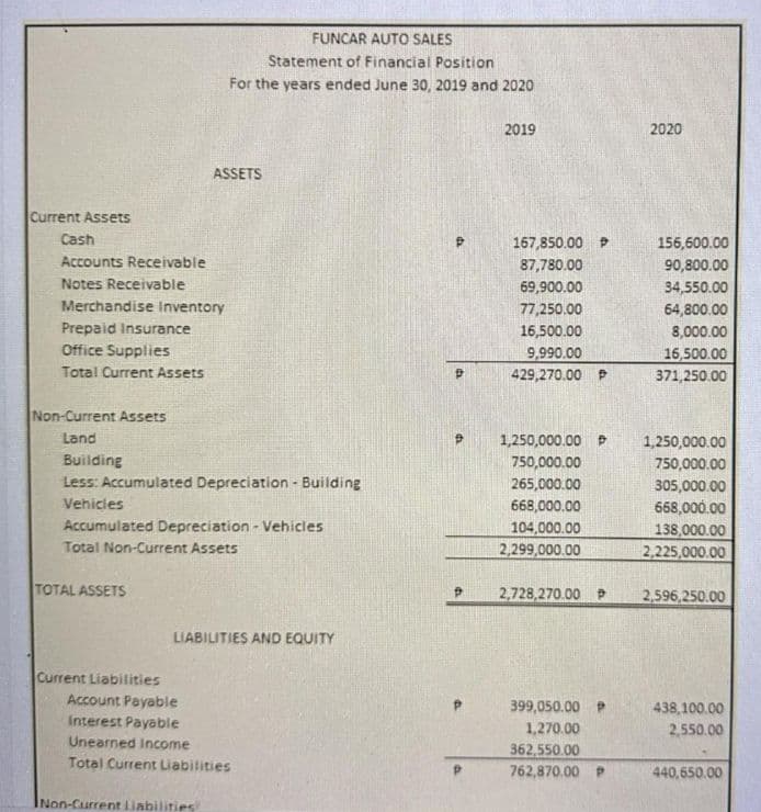 Current Assets
Cash
Accounts Receivable
Notes Receivable
Merchandise Inventory
Prepaid Insurance
Office Supplies
Total Current Assets
Non-Current Assets
Land
Building
Less: Accumulated Depreciation - Building
Vehicles
TOTAL ASSETS
FUNCAR AUTO SALES
Statement of Financial Position
For the years ended June 30, 2019 and 2020
ASSETS
Accumulated Depreciation - Vehicles
Total Non-Current Assets
Current Liabilities
LIABILITIES AND EQUITY
Non-Current Liabilities
Account Payable
Interest Payable
Unearned Income
Total Current Liabilities
9
2019
167,850.00 P
87,780.00
69,900.00
77,250.00
16,500.00
9,990.00
429,270.00 P
1,250,000.00 D
750,000.00
265,000.00
668,000.00
104,000.00
2,299,000.00
2,728,270.00 P
399,050.00 P
1,270.00
362,550.00
762,870.00 P
2020
156,600.00
90,800.00
34,550.00
64,800.00
8,000.00
16,500.00
371,250.00
1,250,000.00
750,000.00
305,000.00
668,000.00
138,000.00
2,225,000.00
2,596,250.00
438,100.00
2,550.00
440,650.00