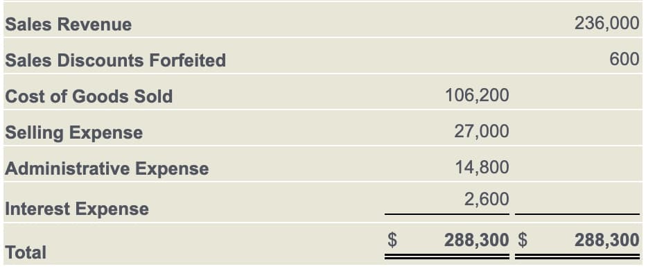 Sales Revenue
Sales Discounts Forfeited
Cost of Goods Sold
Selling Expense
Administrative Expense
Interest Expense
Total
$
106,200
27,000
14,800
2,600
288,300 $
236,000
600
288,300