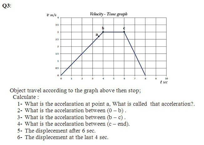 Q3:
v m/s
Velocity - Time graph
4
3.5
a
2.5
1.5
05
10
t sec
Object travel according to the graph above then stop;
Calculate :
1- What is the accelaration at point a, What is called that acceleration?.
2- What is the accelaration between (0 – b).
3- What is the accelaration between (b – c).
4- What is the accelaration between (c – end).
5- The displecement after 6 sec.
6- The displecement at the last 4 sec.
