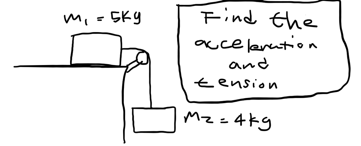 Find the
mi =5Ky
acce levation
and
tension
Mz=4kg
