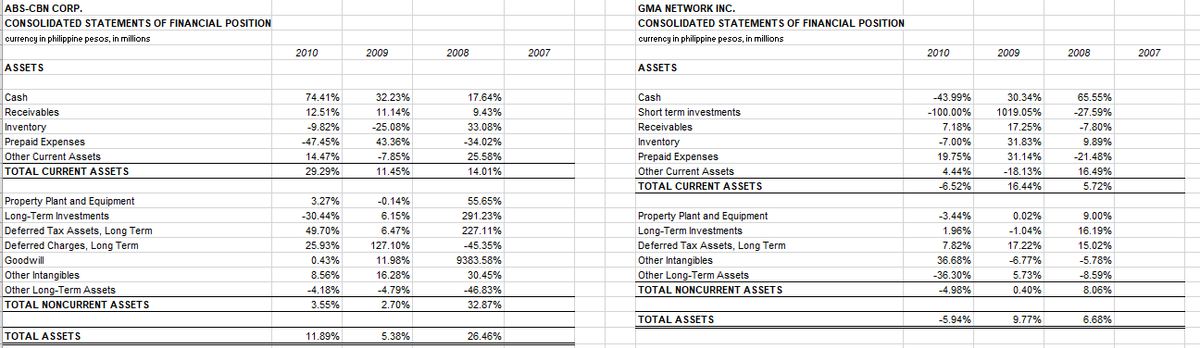 ABS-CBN CORP.
GMA NETWORK INC.
CONSOLIDATED STATEMENT S OF FINANCIAL POSITION
CONSOLIDATED STATEMENT S OF FINANCIAL POSITION
currency in philippine pesos, in millions
currency in philippine pesos, in millions
2010
2009
2008
2007
2010
2009
2008
2007
ASSETS
ASSETS
Cash
74.41%
32.23%
17.64%
Cash
-43.99%
30.34%
65.55%
Receivables
12.51%
11.14%
9.43%
Short term investments
-100.00%
1019.05%
-27.59%
Inventory
Prepaid Expenses
-9.82%
-25.08%
33.08%
Receivables
7.18%
17.25%
-7.80%
-47.45%
43.36%
-34.02%
Inventory
-7.00%
31.83%
9.89%
Other Current Assets
14.47%
-7.85%
25.58%
Prepaid Expenses
19.75%
31.14%
-21.48%
TOTAL CURRENT ASSETS
29.29%
11.45%
14.01%
Other Current Assets
4.44%
-18.13%
16.49%
TOTAL CURRENT ASSETS
-6.52%
16.44%
5.72%
Property Plant and Equipment
3.27%
-0.14%
55.65%
Long-Term Investments
-30.44%
6.15%
291.23%
Property Plant and Equipment
-3.44%
0.02%
9.00%
1.96%
-1.04%
Deferred Tax Assets, Long Term
Deferred Charges, Long Term
Goodwill
Other Intangibles
49.70%
6.47%
227.11%
Long-Term Investments
16.19%
25.93%
127.10%
-45.35%
7.82%
15.02%
Deferred Tax Assets, Long Term
Other Intangibles
17.22%
0.43%
11.98%
9383.58%
36.68%
-6.77%
-5.78%
8.56%
16.28%
30.45%
Other Long-Term Assets
-36.30%
5.73%
-8.59%
Other Long-Term Assets
-4.18%
-4.79%
-46.83%
TOTAL NONCURRENT ASSETS
-4.98%
0.40%
8.06%
TOTAL NONCURRENT ASSETS
3.55%
2.70%
32.87%
TOTAL ASSETS
-5.94%
9.77%
6.68%
TOTAL ASSETS
11.89%
5.38%
26.46%
