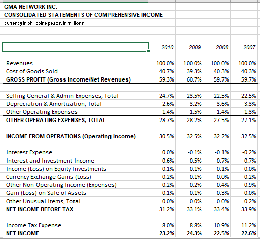 GMA NETWORK INC.
CONSOLIDATED STATEMENTS OF COMPREHENSIVE INCOME
currency in philippine pesos, in millions
2010
2009
2008
2007
Revenues
100.0%
100.0%
100.0%
100.0%
Cost of Goods Sold
40.7%
39.3%
40.3%
40.3%
GROSS PROFIT (Gross Income/Net Revenues)
59.3%
60.7%
59.7%
59.7%
Selling General & Admin Expenses, Total
24.7%
23.5%
22.5%
22.5%
Depreciation & Amortization, Total
2.6%
3.2%
3.6%
3.3%
Other Operating Expenses
1.4%
1.5%
1.4%
1.3%
OTHER OPERATING EXPENSES, TOTAL
28.7%
28.2%
27.5%
27.1%
INCOME FROM OPERATIONS (Operating Income)
30.5%
32.5%
32.2%
32.5%
Interest Expense
0.0%
-0.1%
-0.1%
-0.2%
Interest and Investment Income
0.6%
0.5%
0.7%
0.7%
Income (Loss) on Equity Investments
0.1%
-0.1%
-0.1%
0.0%
Currency Exchange Gains (Loss)
-0.2%
-0.1%
0.0%
-0.2%
Other Non-Operating Income (Expenses)
0.2%
0.2%
0.4%
0.9%
Gain (Loss) on Sale of Assets
0.1%
0.1%
0.3%
0.0%
Other Unusual Items, Total
0.0%
0.0%
0.0%
0.2%
NET INCOME BEFORE TAX
31.2%
33.1%
33.4%
33.9%
Income Tax Expense
8.0%
8.8%
10.9%
11.2%
NET INCOME
23.2%
24.3%
22.5%
22.6%
