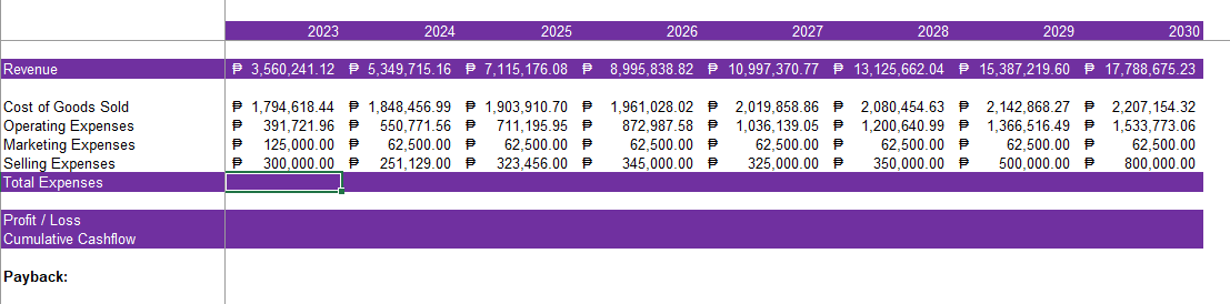 2023
2024
2025
2026
2027
2028
2029
2030
Revenue
P 3,560,241.12 P 5,349,715.16 P 7,115,176.08 P 8,995,838.82 P 10,997,370.77 P 13,125,662.04 P 15,387,219.60 P 17,788,675.23
Cost of Goods Sold
Operating Expenses
Marketing Expenses
Selling Expenses
Total Expenses
P 1,794,618.44 P 1,848,456.99 P 1,903,910.70 P 1,961,028.02 P 2,019,858.86 P
1,036,139.05P
62,500.00 P
325,000.00 P
2,080,454.63P
2,142,868.27P
1,366,516.49 P
2,207,154.32
550,771.56 P
62,500.00 P
391,721.96 P
711,195.95 P
62.500.00 P
872,987.58 P
1,200,640.99 P
1,533,773.06
125,000.00 P
300,000.00
62,500.00 P
62,500.00 P
62,500.00 P
62,500.00
251,129.00 P
323,456.00
345,000.00 P
350,000.00 P
500,000.00 P
800,000.00
Profit / Loss
Cumulative Cashflow
Payback:
