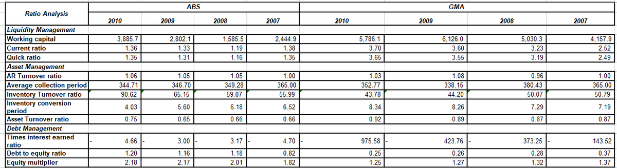 ABS
GMA
Ratio Analysis
2010
2009
2008
2007
2010
2009
2008
2007
Liquidity Management
Working capital
Current ratio
Quick ratio
3,885.7
2,802.1
1,585.5
2.444.9
5,786.1
6,126.0
5,030.3
4,157.9
1.36
1.33
1.19
1.38
3.70
3.60
3.23
2.52
1.35
1.31
1.16
1.35
3.65
3.55
3.19
2.49
Asset Management
AR Turnover ratio
Average collection period
Inventory Turnover ratio
Inventory conversion
period
Asset Turnover ratio
1.06
1.05
1.05
1.00
1.03
1.08
0.96
1.00
344.71
346.70
349.28
365.00
352.77
338.15
380.43
365.00
90.62
65.15
59.07
55.99
43.78
44.20
50.07
50.79
4.03
5.60
6.18
6.52
8.34
8.26
7.29
7.19
0.75
0.65
0.66
0.66
0.92
0.89
0.87
0.87
Debt Management
Times interest earned
ratio
Debt to equity ratio
Equity multiplier
4.66
3.00
3.17
4.70
975.58
423.76
373.25
143.52
1.20
1.16
1.18
0.82
0.25
0.26
0.28
0.37
2.18
2.17
2.01
1.82
1.25
1.27
1.32
1.37
