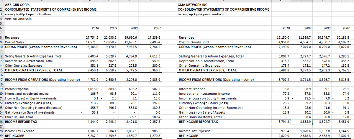 1 ABS-CBN CORP.
GMA NETWORK INC.
2 CONSOLIDATED STATEMENTS OF COMPREHENSIVE INCOME
CONSOLIDATED STATEMENT S OF COMPREHENSIVE INCOME
3 currenoy in philippine pesos, in millions
4 Vertical Analysis
currency in philippine pesos, in millions
5
2010
2009
2008
2007
2010
2009
2008
2007
11,599.7
4,554.7
8 Revenues
9 Cost of Sales
10 GROSS PROFIT (Gross Income/Net Revenues)
11
17,239.6
9,495.4
7,744.2
22,030.2
12,150.0
4,951.0
7,199.0
27,754.5
19,630.6
Revenues
10,549.7
10,186.8
12,859.7
9,170.5
14,571.5
11,675.1
Cost of Goods Sold
4,250.7
4,109.2
6.077.6
13,183.0
7,955.5
GROSS PROFIT (Gross Income/Net Revenues)
7,045.0
6.299.0
4,784.9
2,376.7
12 Selling General & Admin Expenses, Total
13 Depreciation & Amortization, Total
14 Other Operating Expenses
15 OTHER OPERATING EXPEN SES, TOTAL
16
17 INCOME FROM OPERATIONS (Operating Income)
7,403.4
5,629.7
4,611.3
Selling General & Admin Expenses, Total
3,001.7
2,727.7
2,296.1
695.6
662.6
736.1
549.0
Depreciation & Amortization, Total
316.7
367.7
378.4
333.2
351.1
227.6
228.5
200.0
Other Operating Expenses
173.4
178.1
147.2
132.8
8,450.1
6,519.9
5,749.5
5,360.3
OTHER OPERATING EXPENSES, TOTAL
3,491.8
3,273.5
2,902.3
2,762.1
4,732.9
2,650.6
2,206.0
2,383.9
INCOME FROM OPERATIONS (Operating Income)
3,707.2
3,771.5
3,396.7
3,315.5
18
19 Interest Expense
20 Interest and Investment Income
ןכ
1,015.8
883.8 -
696.2 -
507.2
Interest Expense
3.8 -
8.9 -
9.1
23.1
106.7
93.3
90.1
111.9
Interest and Investment Income
77.3
57.8
68.8
74.4
21 Income (Loss) on Equity Investments
לכ
0.1
2.3
5.1
12.0
Income (Loss) on Equity Investments
6.9 -
11.5 -
7.0 -
3.2
22 Currency Exchange Gains (Loss)
ךכ
Currency Exchange Gains (Loss)
Other Non-Operating Income (Expenses)
218.2
88.9
26.1
197.6
25.5 -
9.2
0.3
19.0
23 Other Non-Operating Income (Expenses)
24 Gain (Loss) on Sale of Investments
356.7
496.7
533.8 -
130.3
18.3
28.6
41.6
91.1
53.9
0.0
Gain (Loss) on Sale of Assets
13.9
10.2
30.6 -
0.8
כככ
25 Other Unusual Items
309.1
189.4
Other Unusual Items, Total
NET INCOME BEFORE TAX
0.4
0.4
0.8
3,522.7
17.0
26 INCOME BEFORE TAX
4,344.9
2,443.4
2,421.8
2,257.3
3,794.3
3,838.9
3,451.9
27
28 Income Tax Expense
29 NET INCOME
973.4
1,107.7
3,237.2
684.1
1,032.1
986.5
Income Tax Expense
1,020.6
1,153.8
1,144.5
1,759.3
1,389.7
1,270.8
NET INCOME
2,820.9
2,818.3
2,368.9
2,307.4
