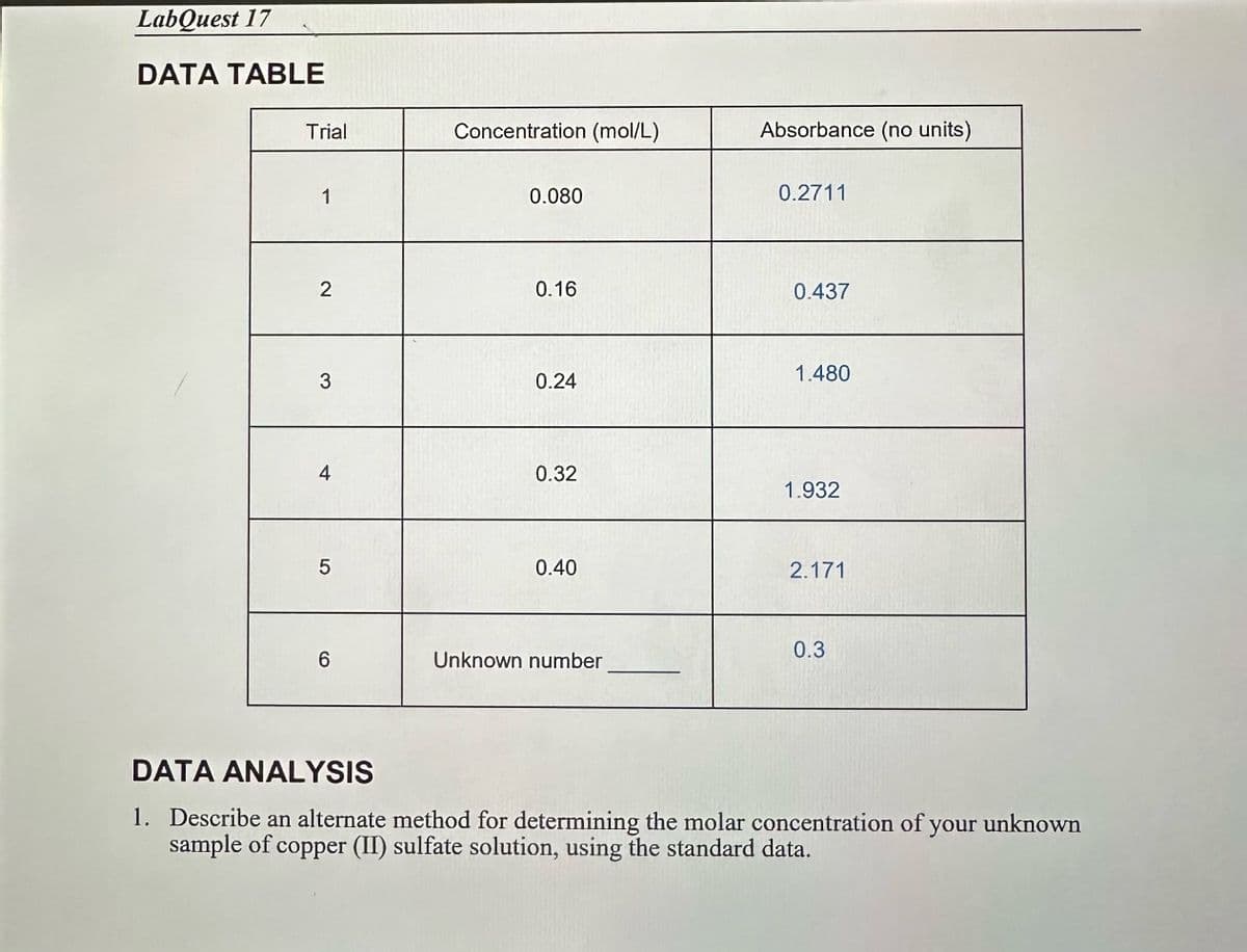 LabQuest 17
DATA TABLE
Trial
1
2
3
4
5
6
Concentration (mol/L)
0.080
0.16
0.24
0.32
0.40
Unknown number
Absorbance (no units)
0.2711
0.437
1.480
1.932
2.171
0.3
DATA ANALYSIS
1. Describe an alternate method for determining the molar concentration of your unknown
sample of copper (II) sulfate solution, using the standard data.