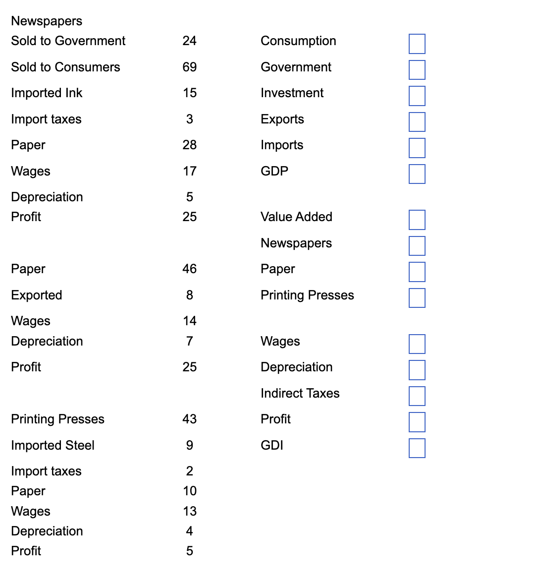 Newspapers
Sold to Government
Sold to Consumers
Imported Ink
Import taxes
Paper
Wages
Depreciation
Profit
Paper
Exported
Wages
Depreciation
Profit
Printing Presses
Imported Steel
Import taxes
Paper
Wages
Depreciation
Profit
24
69
15
3
28
17
5
25
46
8
14
7
25
43
9
2
10
13
4
5
Consumption
Government
Investment
Exports
Imports
GDP
Value Added
Newspapers
Paper
Printing Presses
Wages
Depreciation
Indirect Taxes
Profit
GDI