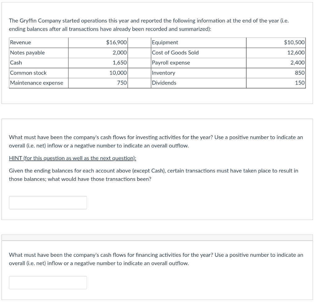 The Gryffin Company started operations this year and reported the following information at the end of the year (i.e.
ending balances after all transactions have already been recorded and summarized):
Revenue
Notes payable
Cash
Common stock
Maintenance expense
$16,900
2,000
1,650
10,000
750
Equipment
Cost of Goods Sold
Payroll expense
Inventory
Dividends
$10,500
12,600
2,400
850
150
What must have been the company's cash flows for investing activities for the year? Use a positive number to indicate an
overall (i.e. net) inflow or a negative number to indicate an overall outflow.
HINT (for this question as well as the next question):
Given the ending balances for each account above (except Cash), certain transactions must have taken place to result in
those balances; what would have those transactions been?
What must have been the company's cash flows for financing activities for the year? Use a positive number to indicate an
overall (i.e.net) inflow or a negative number to indicate an overall outflow.