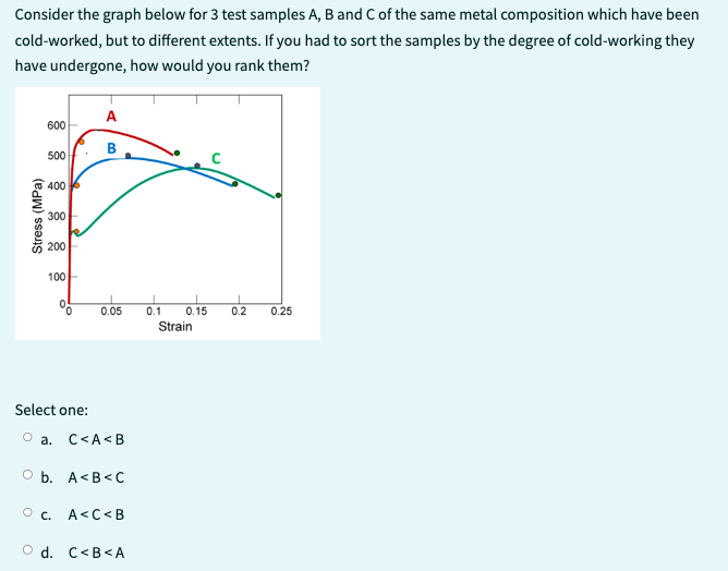 Consider the graph below for 3 test samples A, B and C of the same metal composition which have been
cold-worked, but to different extents. If you had to sort the samples by the degree of cold-working they
have undergone, how would you rank them?
Stress (MPa)
600
500
400
300
200
100
Select one:
A
B
0.05 0.1
a. C<A<B
Ob. A<B<C
OC. A<C<B
Od. C<B<A
0.15 0.2 0.25
Strain